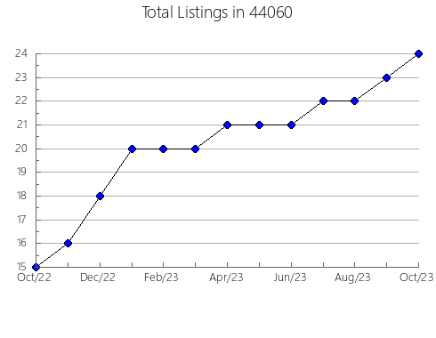 Airbnb & Vrbo Analytics, listings per month in Theodore, AL