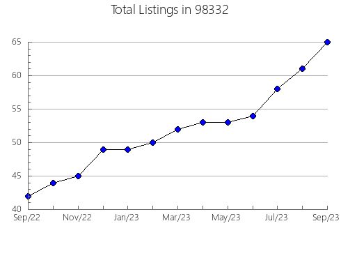 Airbnb & Vrbo Analytics, listings per month in Thomas, OK