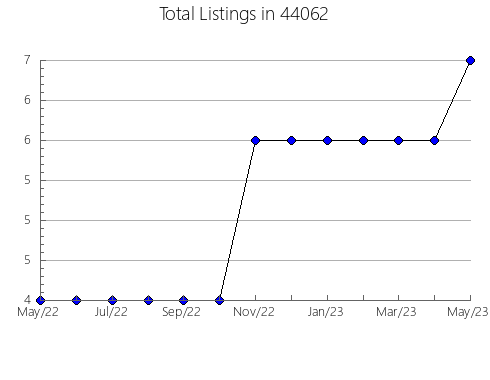 Airbnb & Vrbo Analytics, listings per month in Thomaston, AL