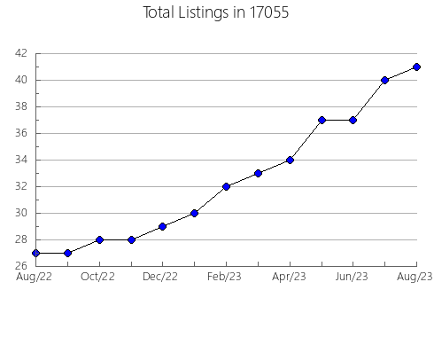 Airbnb & Vrbo Analytics, listings per month in Thompsonville, IL