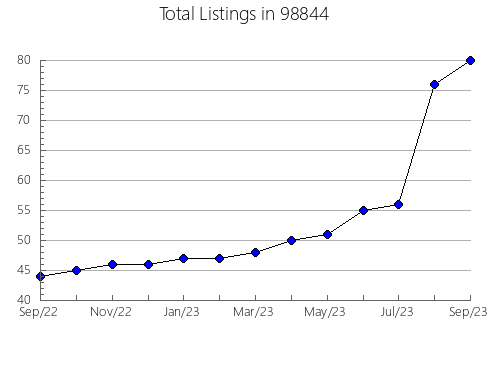 Airbnb & Vrbo Analytics, listings per month in Three Rivers, OR