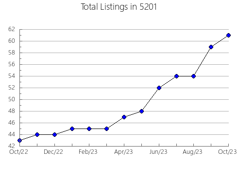 Airbnb & Vrbo Analytics, listings per month in Ticonderoga, NY