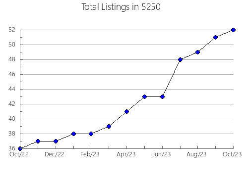 Airbnb & Vrbo Analytics, listings per month in Tillson, NY