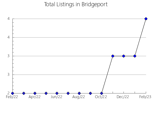 Airbnb & Vrbo Analytics, listings per month in Timashevskiy rayon, 34