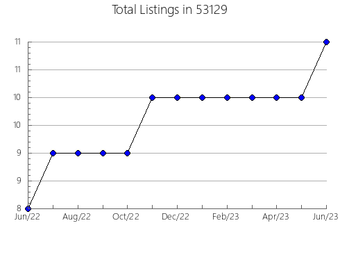 Airbnb & Vrbo Analytics, listings per month in Timber Lake, SD