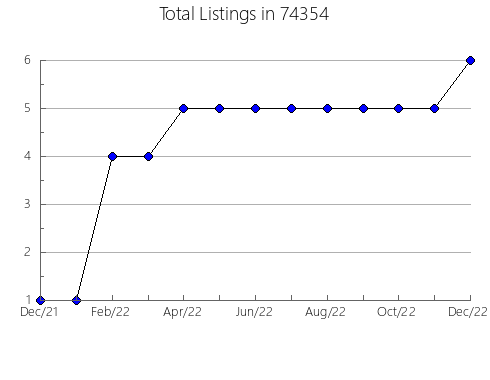 Airbnb & Vrbo Analytics, listings per month in Timnath, CO