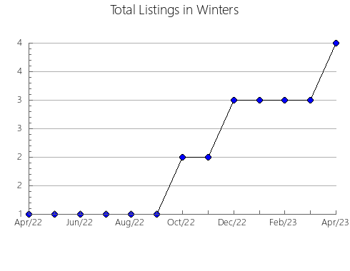 Airbnb & Vrbo Analytics, listings per month in Toodyay, 11