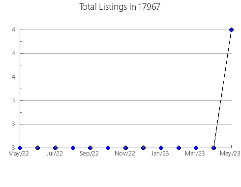 Airbnb & Vrbo Analytics, listings per month in Topeka, IN