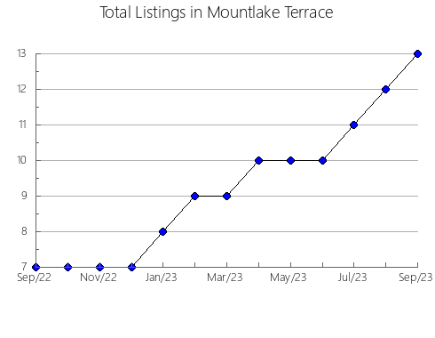 Airbnb & Vrbo Analytics, listings per month in Torun City, 4