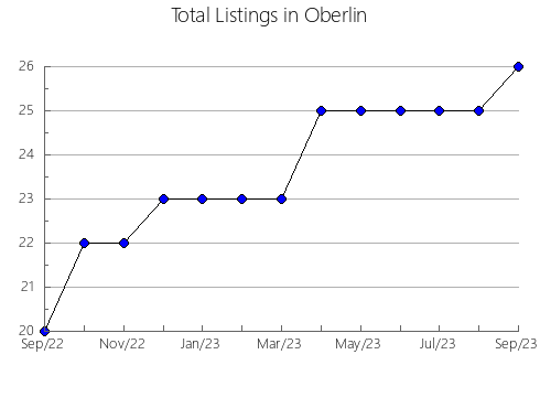 Airbnb & Vrbo Analytics, listings per month in Touros, 20