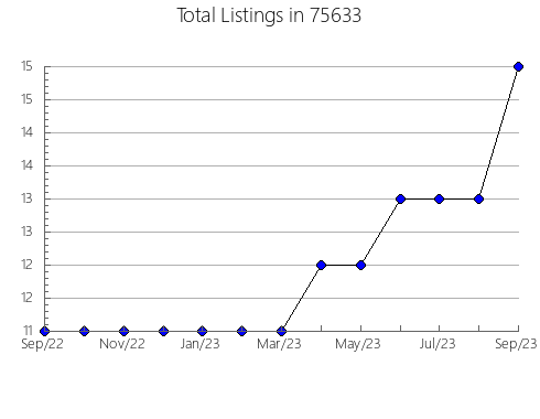 Airbnb & Vrbo Analytics, listings per month in Tower, MN