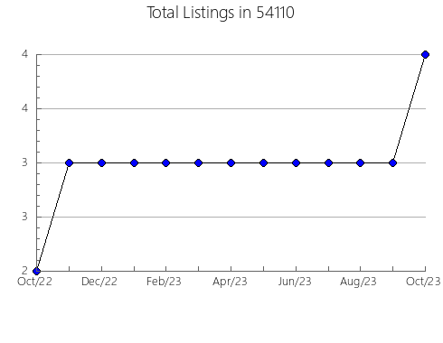 Airbnb & Vrbo Analytics, listings per month in Trenton, TN