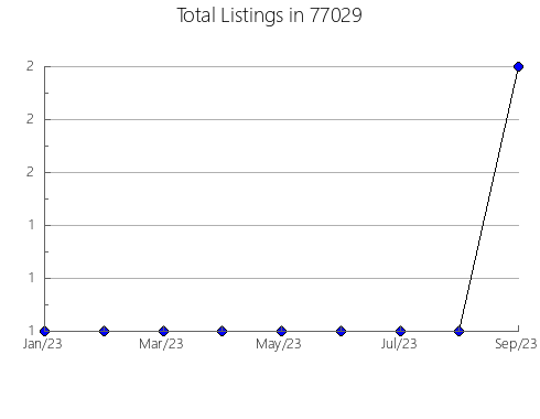 Airbnb & Vrbo Analytics, listings per month in Trimble, MO