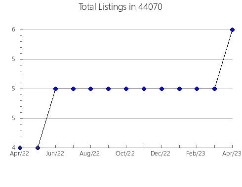 Airbnb & Vrbo Analytics, listings per month in Troy, AL