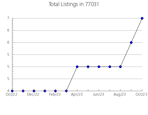 Airbnb & Vrbo Analytics, listings per month in Troy, MO