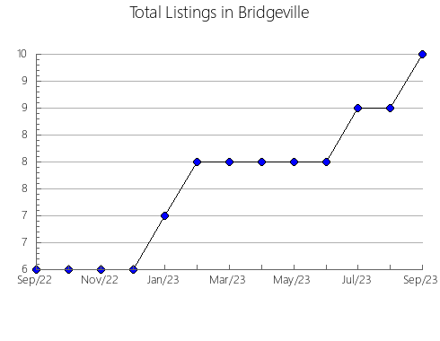 Airbnb & Vrbo Analytics, listings per month in Tuapse, 34