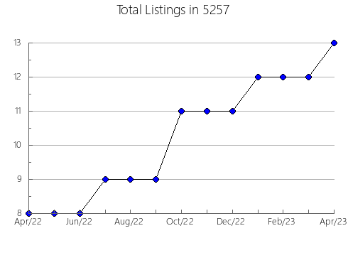 Airbnb & Vrbo Analytics, listings per month in Tully, NY