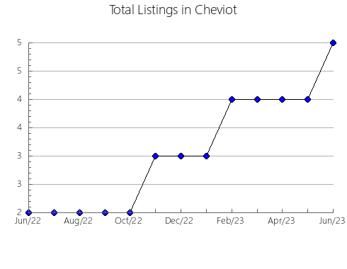 Airbnb & Vrbo Analytics, listings per month in Turmalina, 13