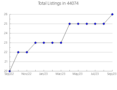 Airbnb & Vrbo Analytics, listings per month in Tuscaloosa, AL