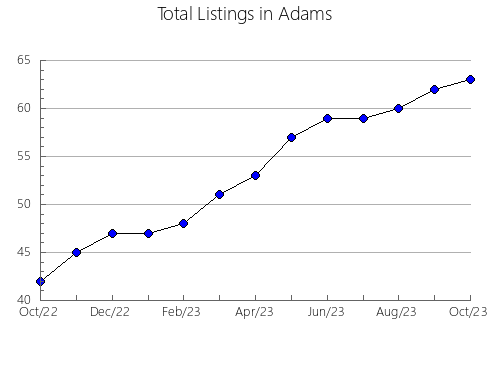 Airbnb & Vrbo Analytics, listings per month in Tuscarawas, OH