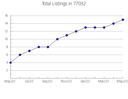 Airbnb & Vrbo Analytics, listings per month in Tuscumbia, MO