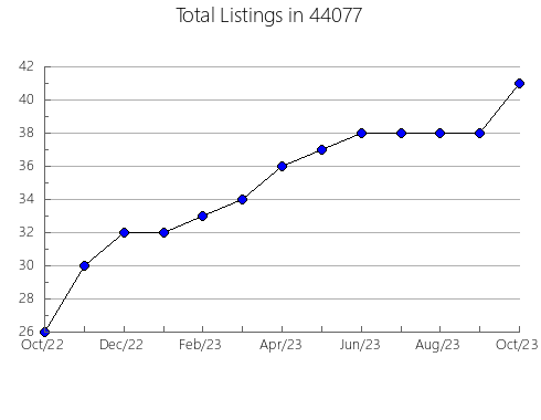 Airbnb & Vrbo Analytics, listings per month in Tuskegee, AL