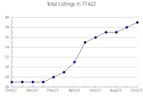 Airbnb & Vrbo Analytics, listings per month in Twin Bridges, MT