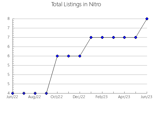 Airbnb & Vrbo Analytics, listings per month in Tysmenyts'kyi, 7