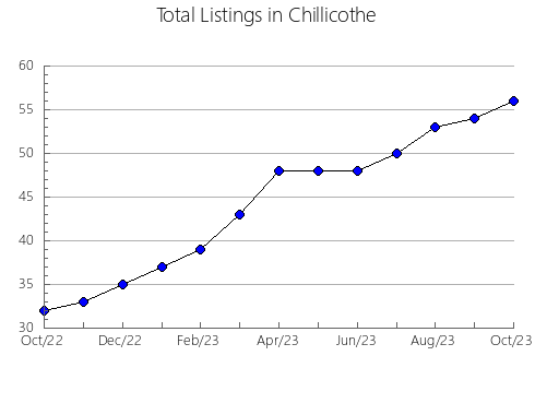 Airbnb & Vrbo Analytics, listings per month in Ubá, 13