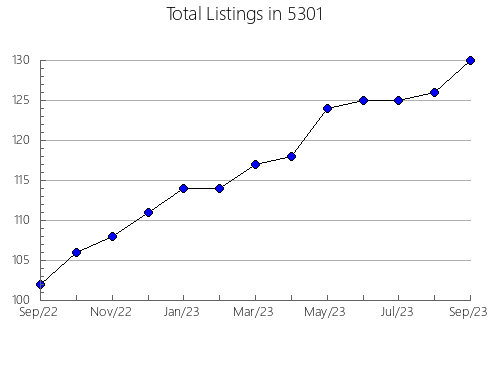 Airbnb & Vrbo Analytics, listings per month in Unadilla, NY