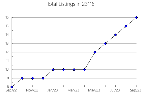 Airbnb & Vrbo Analytics, listings per month in Underwood, ND