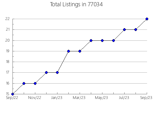 Airbnb & Vrbo Analytics, listings per month in Union, MO