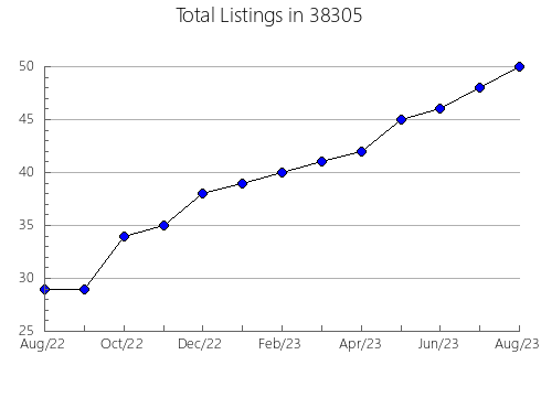 Airbnb & Vrbo Analytics, listings per month in Unionville, MI