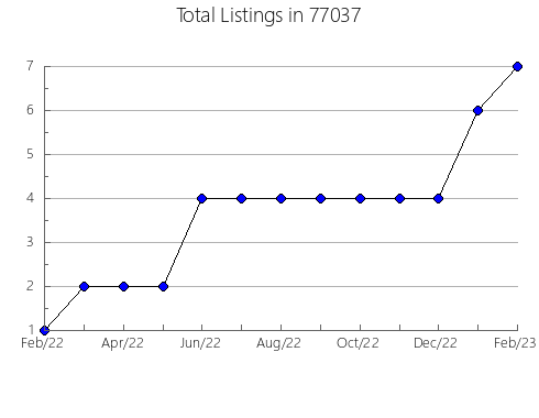 Airbnb & Vrbo Analytics, listings per month in University, MO