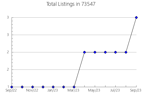 Airbnb & Vrbo Analytics, listings per month in Upland, CA