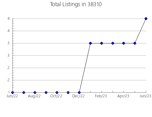 Airbnb & Vrbo Analytics, listings per month in Utica, MI