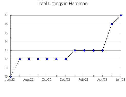 Airbnb & Vrbo Analytics, listings per month in Vaca Díez, 3