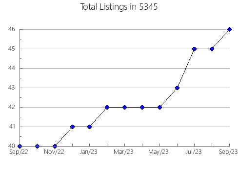 Airbnb & Vrbo Analytics, listings per month in Valatie, NY