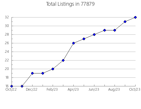 Airbnb & Vrbo Analytics, listings per month in Valentine, NE