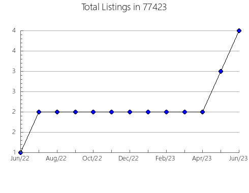 Airbnb & Vrbo Analytics, listings per month in Valier, MT