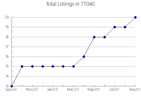 Airbnb & Vrbo Analytics, listings per month in Valley Park, MO