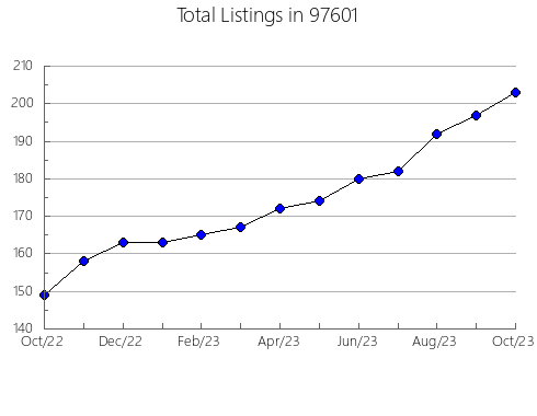 Airbnb & Vrbo Analytics, listings per month in Valparaiso, FL