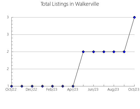 Airbnb & Vrbo Analytics, listings per month in VALPARAíSO, 32