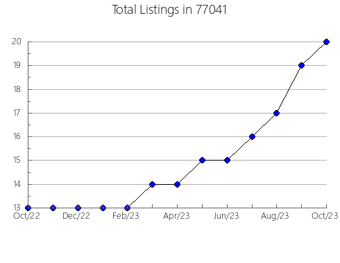 Airbnb & Vrbo Analytics, listings per month in Van Buren, MO