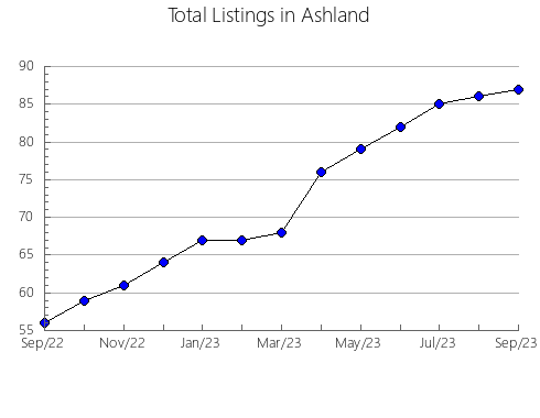 Airbnb & Vrbo Analytics, listings per month in Van Wert, OH