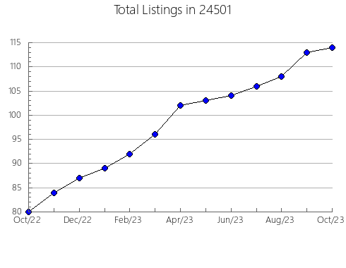 Airbnb & Vrbo Analytics, listings per month in Van Wert, OH