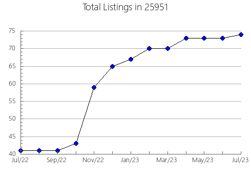 Airbnb & Vrbo Analytics, listings per month in Vandergrift, PA