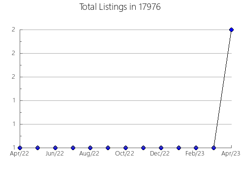 Airbnb & Vrbo Analytics, listings per month in Veedersburg, IN