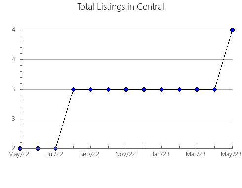 Airbnb & Vrbo Analytics, listings per month in Vendée, 18