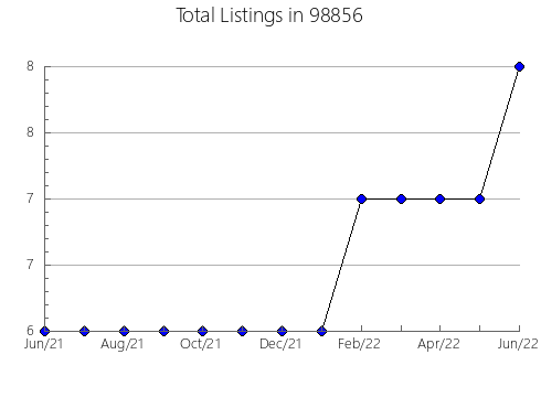 Airbnb & Vrbo Analytics, listings per month in Veneta, OR